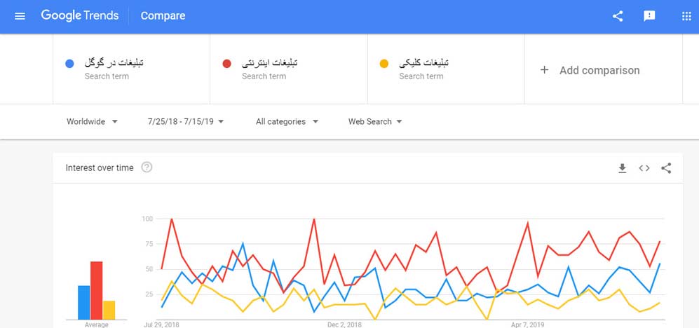 مقایسه آماری جستجوی کلمات تتبلیغات گوگل، بلیغات اینترنتی و تبلیغات کلیکی در گوگل ترندز