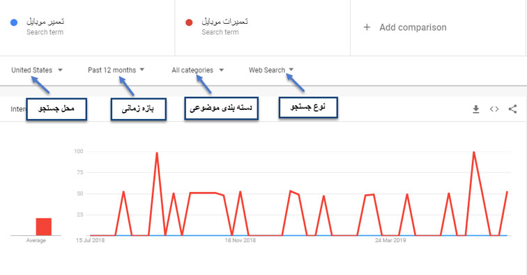 فیلترهای موجود در گوگل ترندز